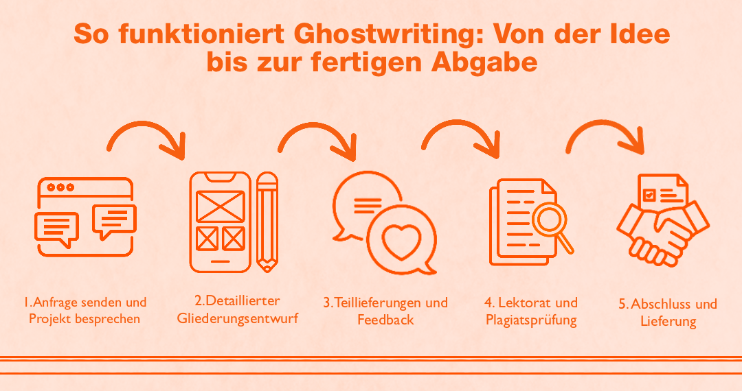 So funktioniert Ghostwriting: Von der Idee bis zur fertigen Abgabe